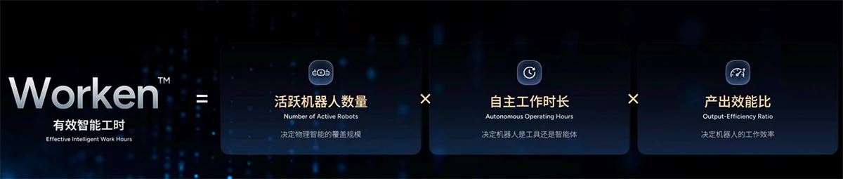 El marco Worken presentado por Peng Zhihui, cofundador, presidente y director de tecnología de AGIBOT