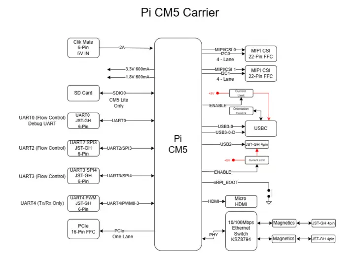 Diagrama de bloques de la portadora ARK Just A Pi