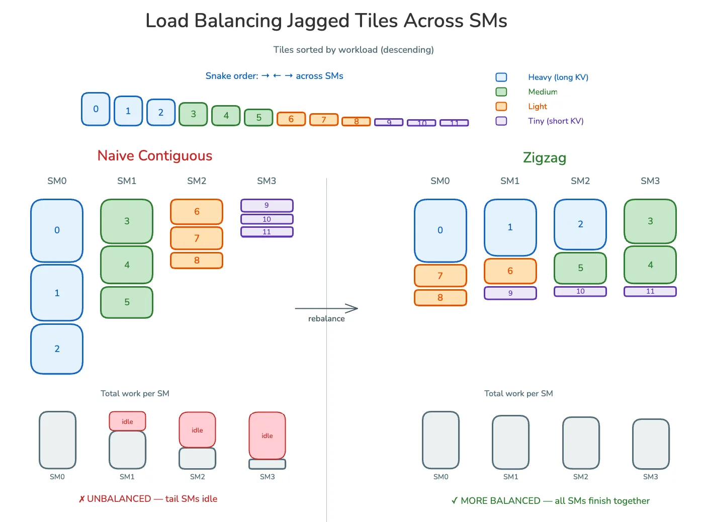 Reparto en zigzag de los bloques ordenados por carga entre los SM