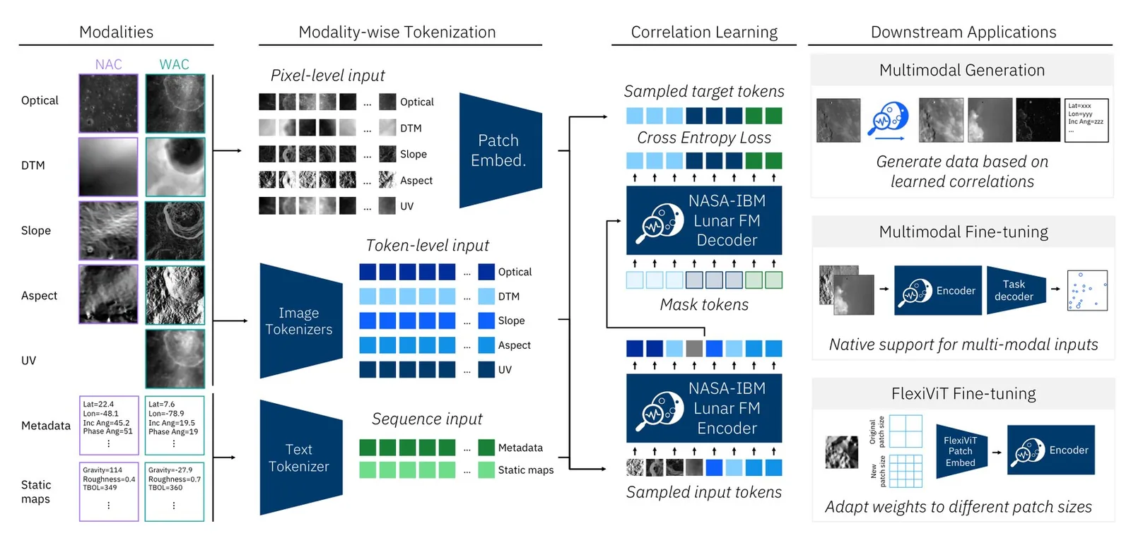 Diagrama de la arquitectura del modelo, con datos ópticos NAC y WAC, elevación, pendiente, orientación, UV, metadatos y mapas estáticos