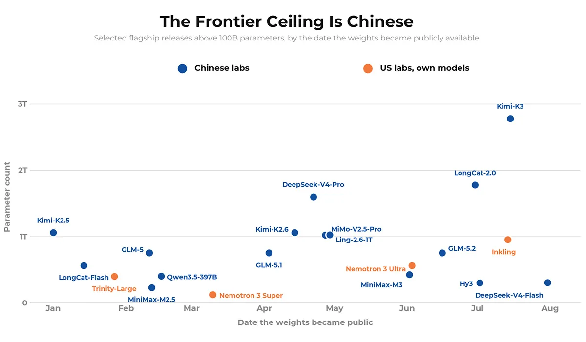 Los modelos de frontera de China superaron a los de Estados Unidos en parámetros, según Hugging Face.