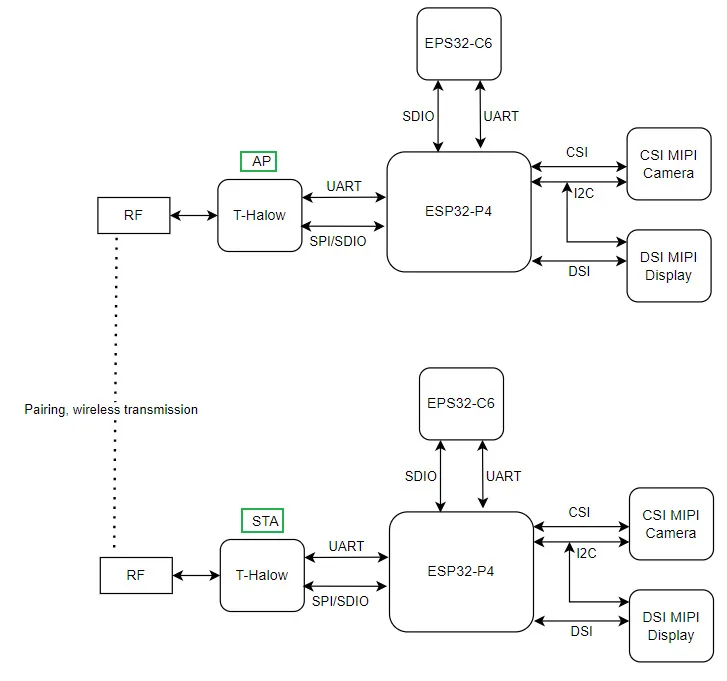 Diagrama de bloques de la LILYGO T-Halow P4