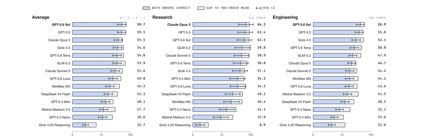 Precisión de 14 modelos en Taste-Bench, GPT-5.6 Sol lidera con 59.7%, seguido de GPT-5.5 y Claude Opus 5