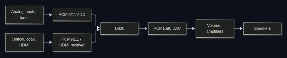 Todo el audio pasa por el D830 de Texas Instruments. Si ese chip falla, el receptor queda mudo.