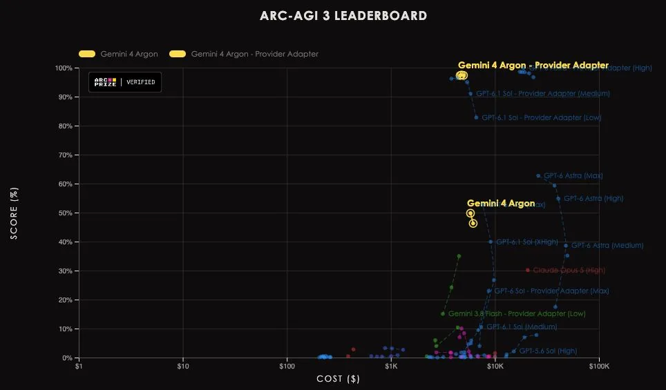 Acciones requeridas en 25 juegos públicos de ARC-AGI-3 según la referencia humana, GPT-6 Astra, Gemini 4 Argon y el récord de speedrun