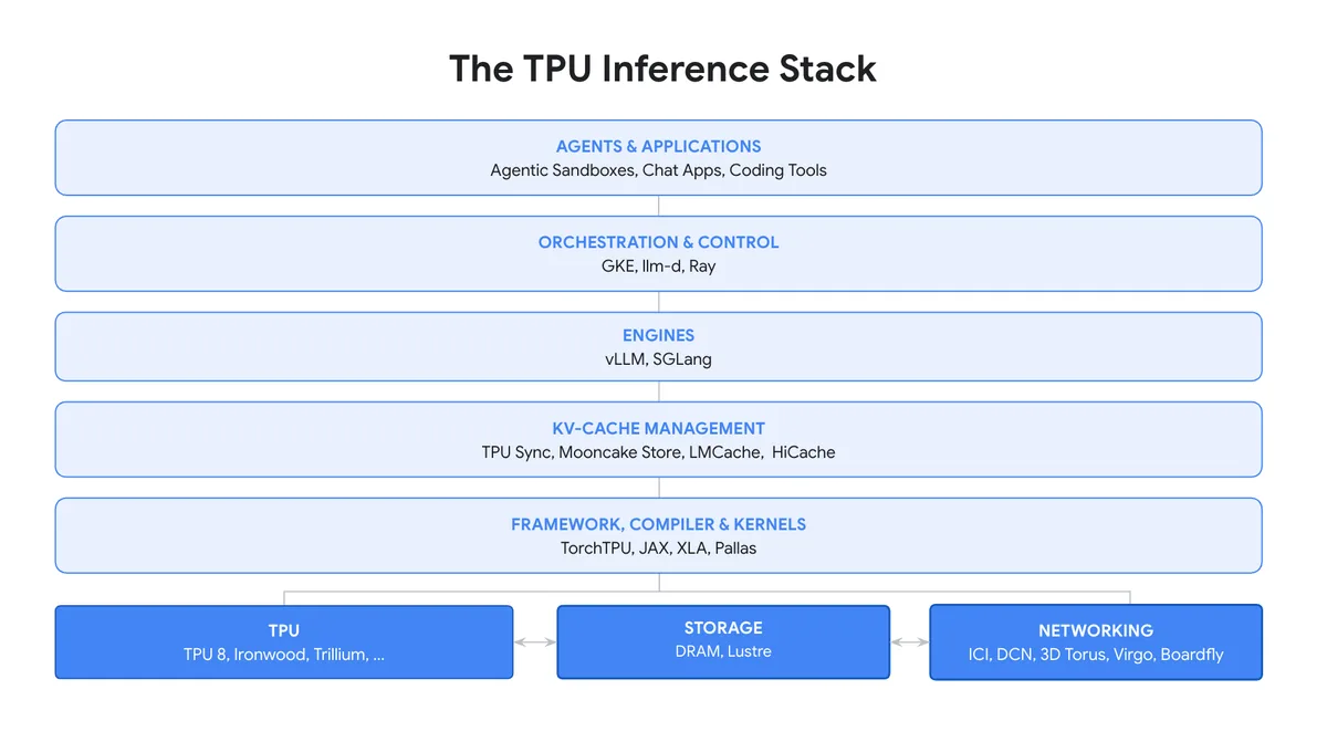 Diagrama de Google de su pila de inferencia en TPU, con los motores vLLM y SGLang sobre TPU Sync, TorchTPU y el hardware TPU
