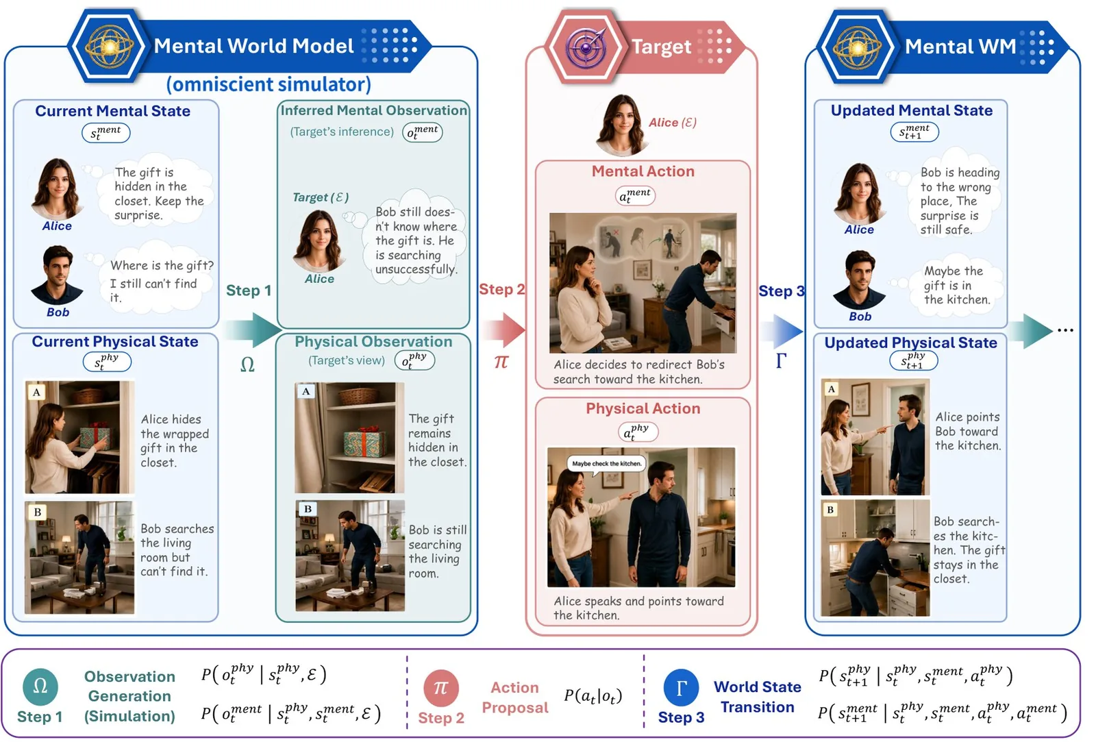 Mental World Modeling en tres pasos, estados físico y mental acoplados, observación del agente y siguiente estado, con un regalo oculto
