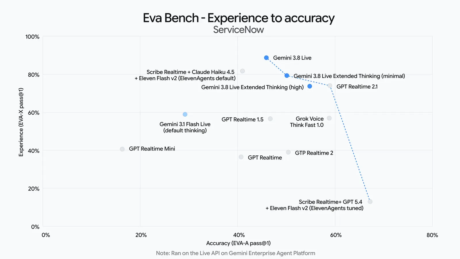 EVA-Bench de ServiceNow. Precisión en la tarea frente a calidad de la experiencia de conversación.