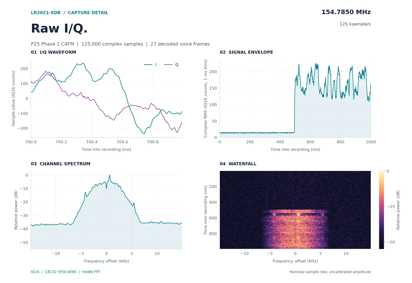 Captura I/Q en bruto de una señal de voz P25 Phase 1 en 154,785 MHz, con la forma de onda, la envolvente, el espectro y la cascada