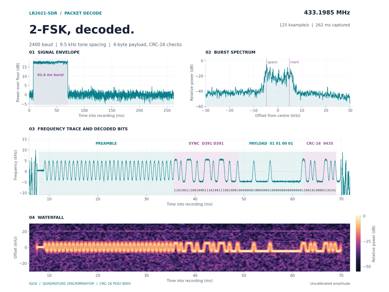 Una ráfaga del grabador I/Q con disparo de LakeShark, decodificada después: 2-FSK a 2400 baudios, sincronía D391 D391, carga útil de 4 bytes y verificación CRC-16