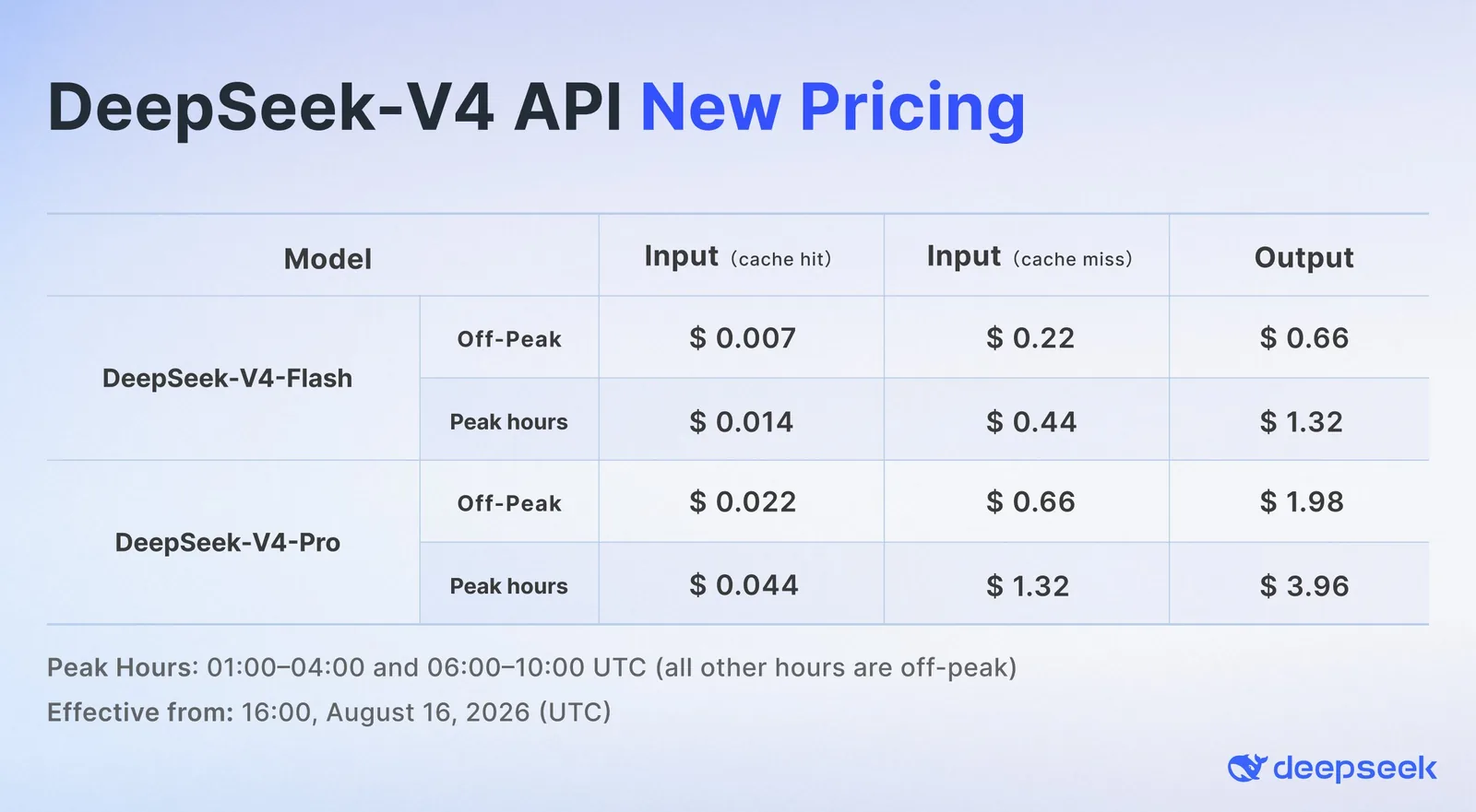 Precios de la API DeepSeek V4 en horario punta y valle para V4-Flash y V4-Pro, por cache hit, cache miss y salida por millón de tokens
