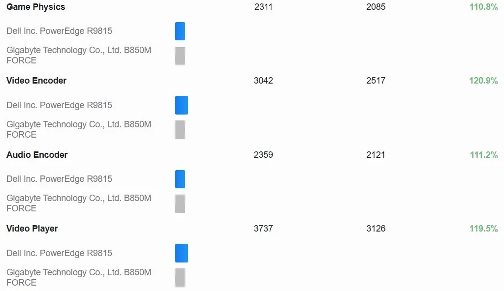 Comparación recortada de Geekbench 7 en un solo núcleo, con el nuevo procesador EPYC Venice superando a la CPU de escritorio Ryzen 7 9700X.