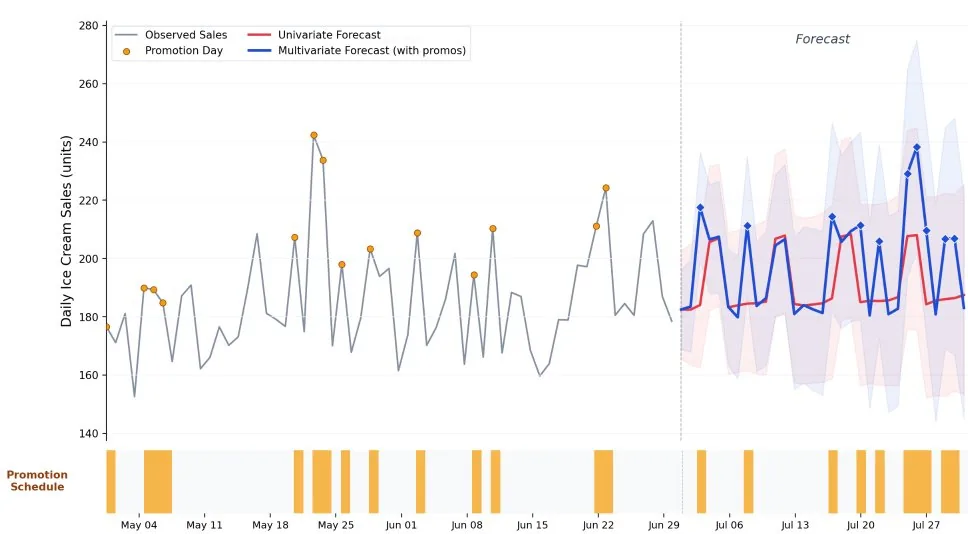 Ventas diarias de helado, el pronóstico multivariable azul sube en los días de promoción y el univariable rojo se mantiene plano