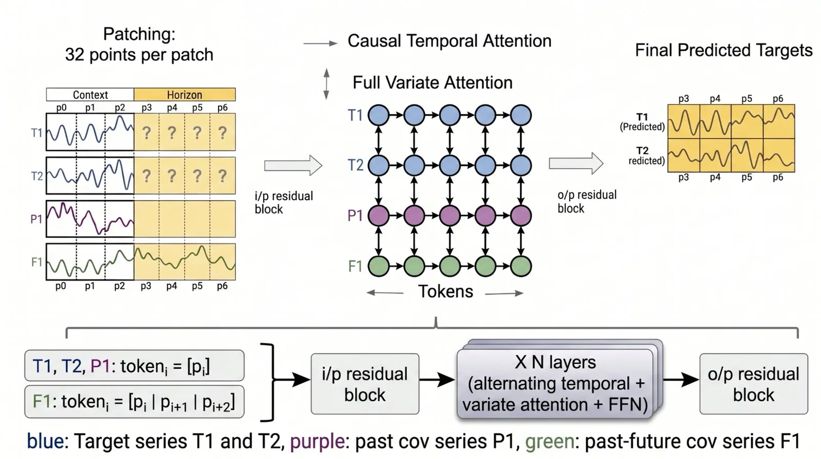Diagrama de TimesFM-3, cuatro series en parches de 32 puntos, atención temporal causal y entre variables, y las series predichas T1 y T2