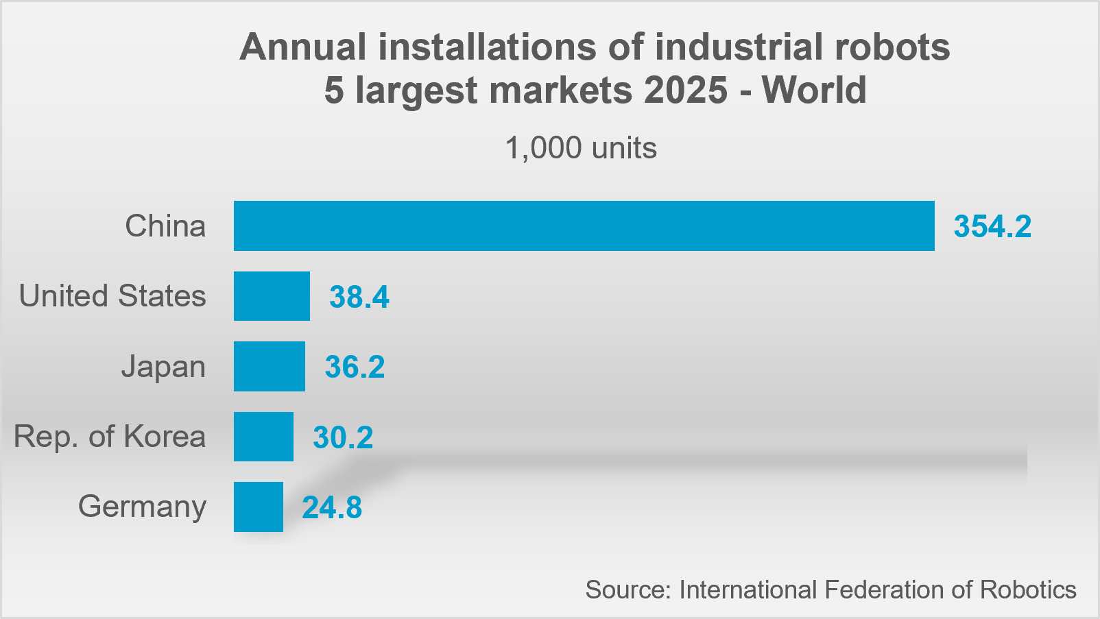 Estados Unidos ya es el segundo mercado de robots del mundo, según la IFR.