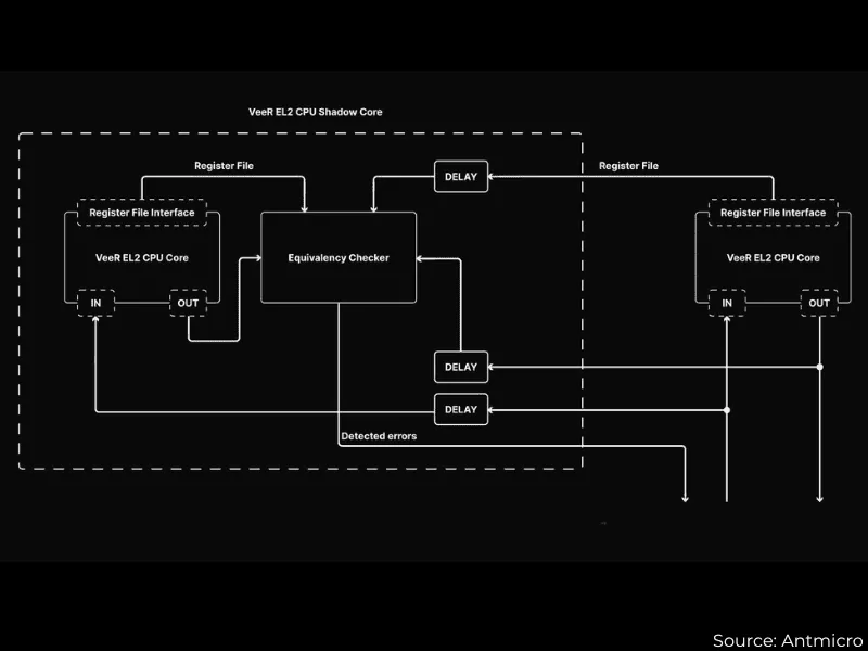 Extensiones RISC-V para computación embebida de alto rendimiento