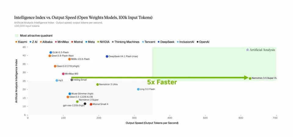 En el índice de inteligencia de Artificial Analysis, Nemotron 3.5 Super VL alcanza hasta 5 veces más rendimiento que otros modelos de su clase