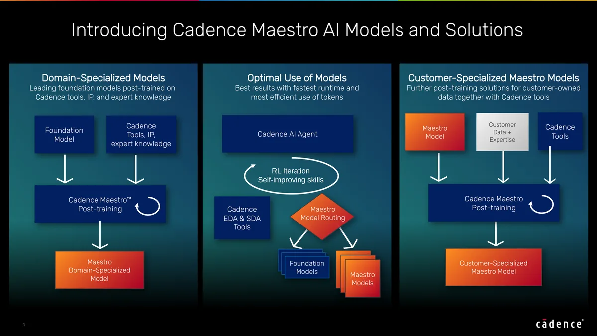 Diagrama de Cadence con las tres partes de Maestro, modelos por dominio, enrutamiento entre modelos base y Maestro, y modelos por cliente.
