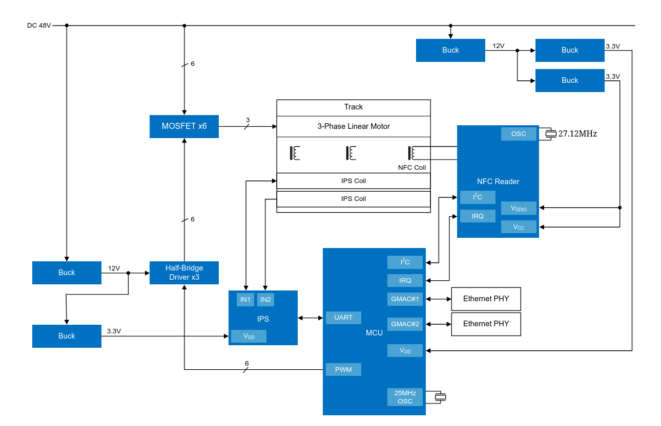 Diagrama de bloques del sistema transportador por levitación magnética