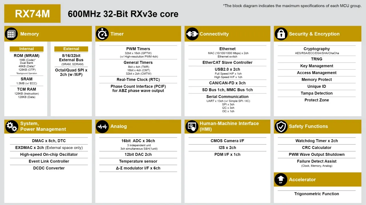 Diagrama de bloques del RX74M, el microcontrolador de gama alta de la línea