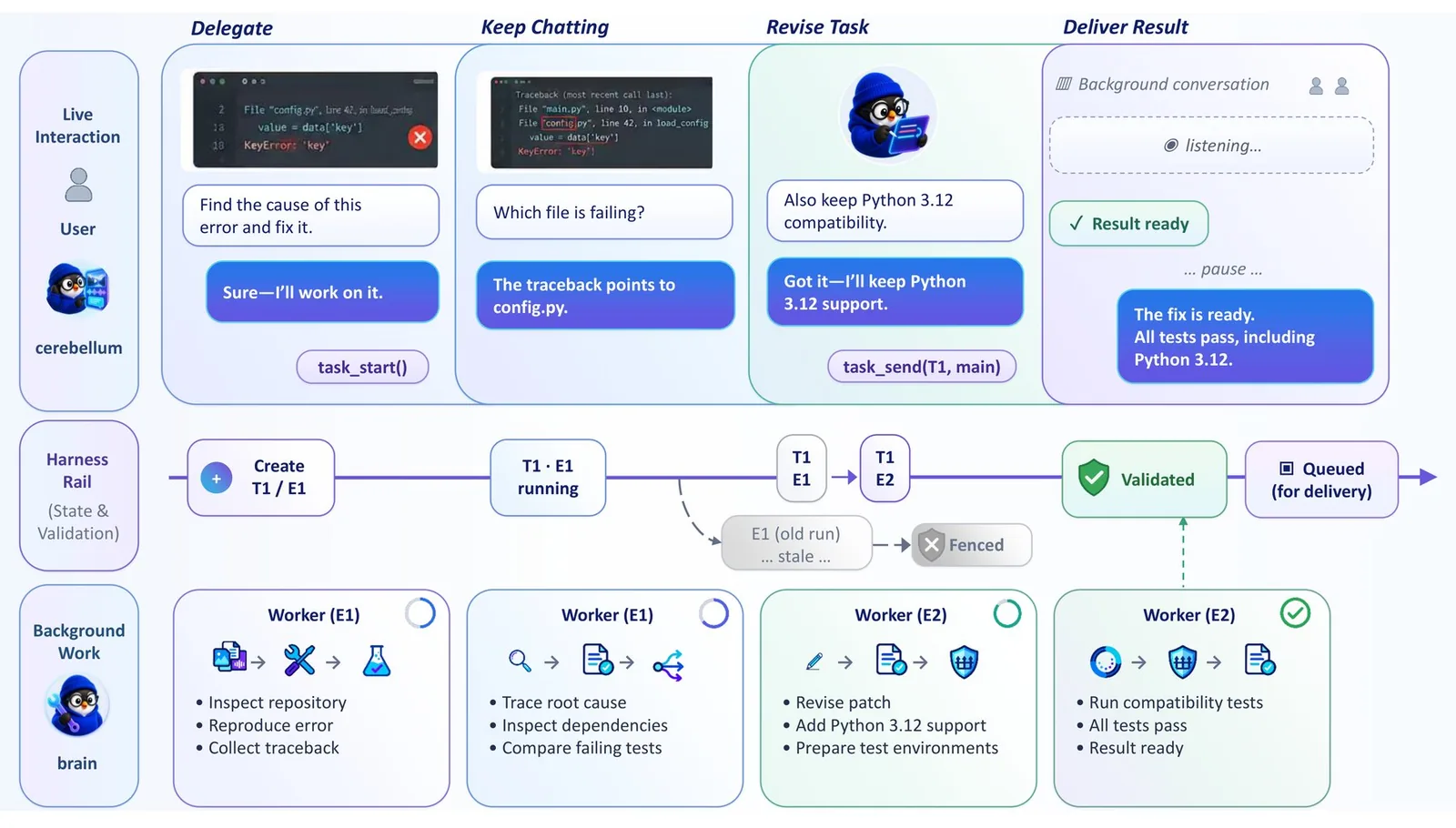 Diagrama de flujo con cuatro fases, delegar, seguir conversando, revisar la tarea y entregar el resultado