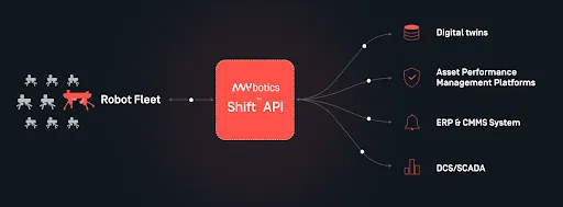 Esquema de cómo la API de Shift conecta una flota de ANYbots con gemelos digitales, plataformas de gestión de rendimiento de activos, software empresarial y sistemas de la instalación