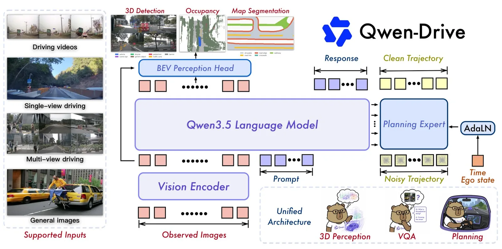 Arquitectura de Qwen-Drive-1.0 con codificador visual, modelo Qwen3.5, cabeza de percepción BEV y experto en planificación