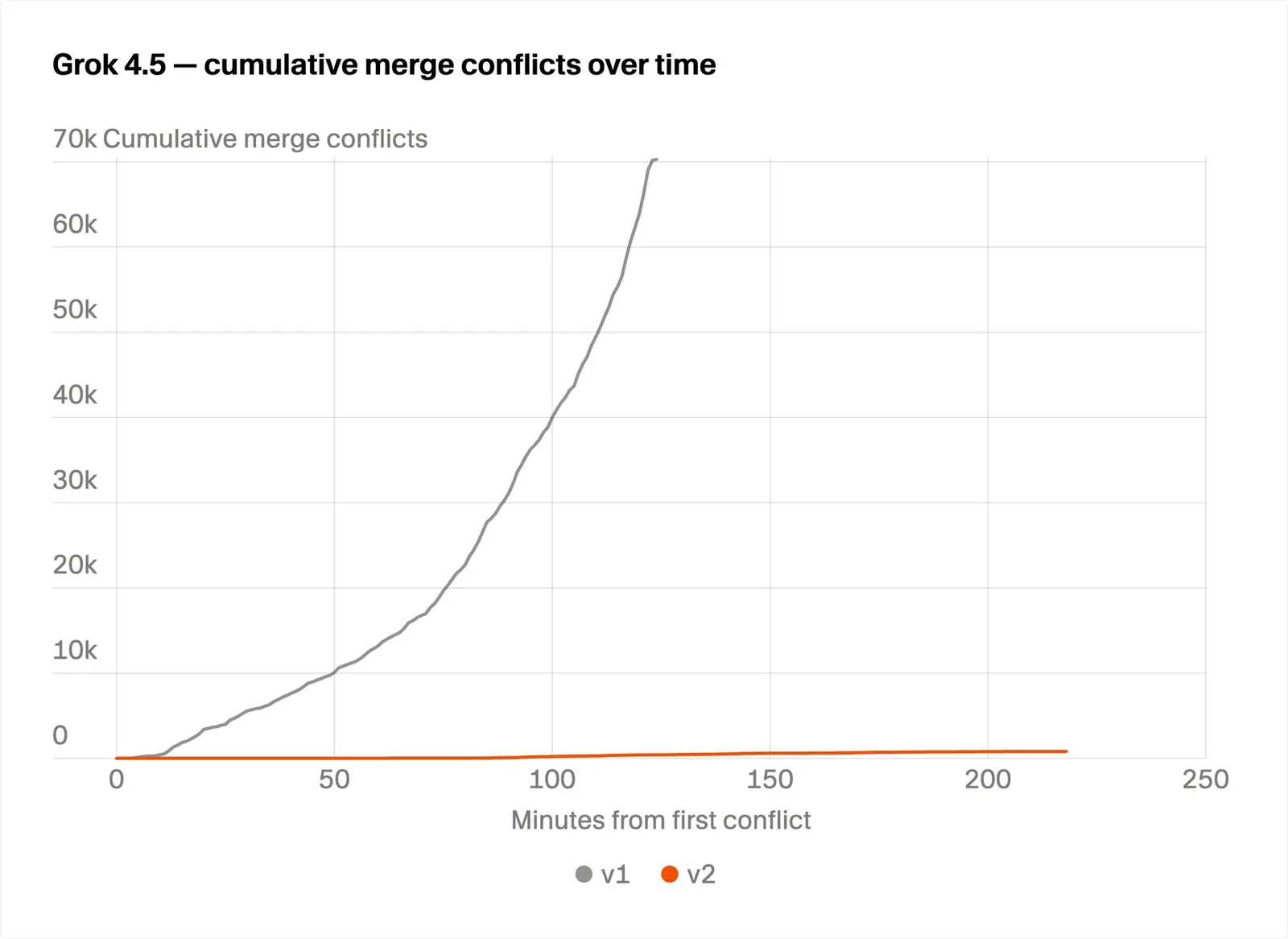 Conflictos de merge acumulados desde el primero: v1 llega a casi 70.000 en 120 minutos y sigue subiendo, v2 se queda plana bajo mil