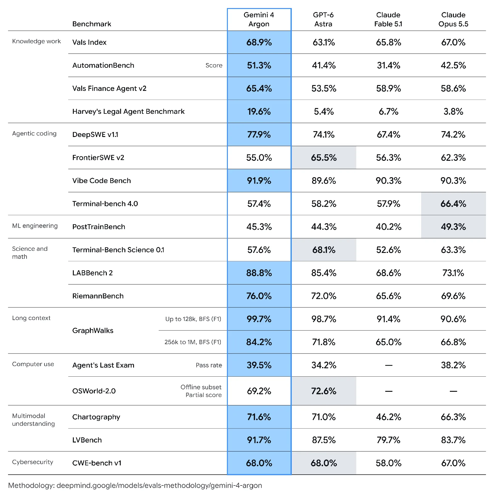 Tabla de benchmarks con las capacidades de Gemini 4 Argon