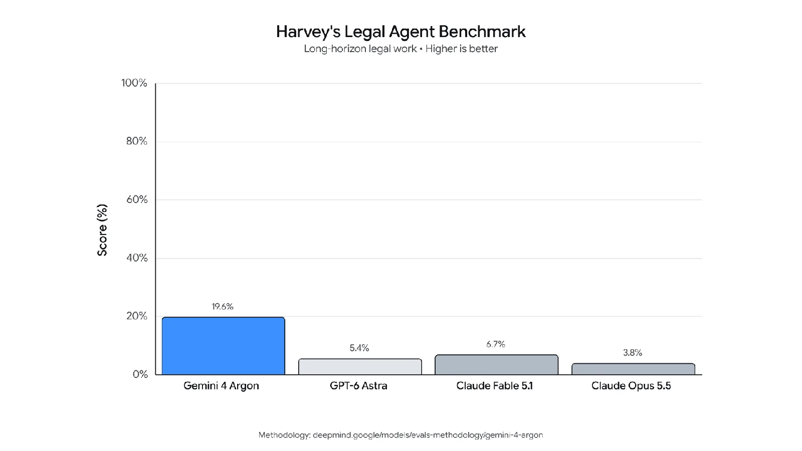 Gráfico del benchmark legal de Harvey