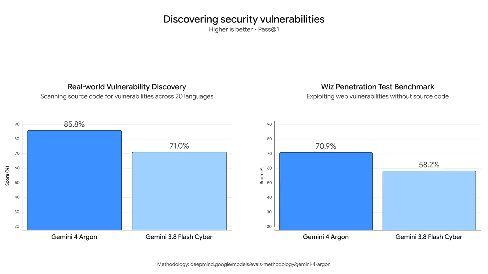 Gráfico de vulnerabilidades de seguridad