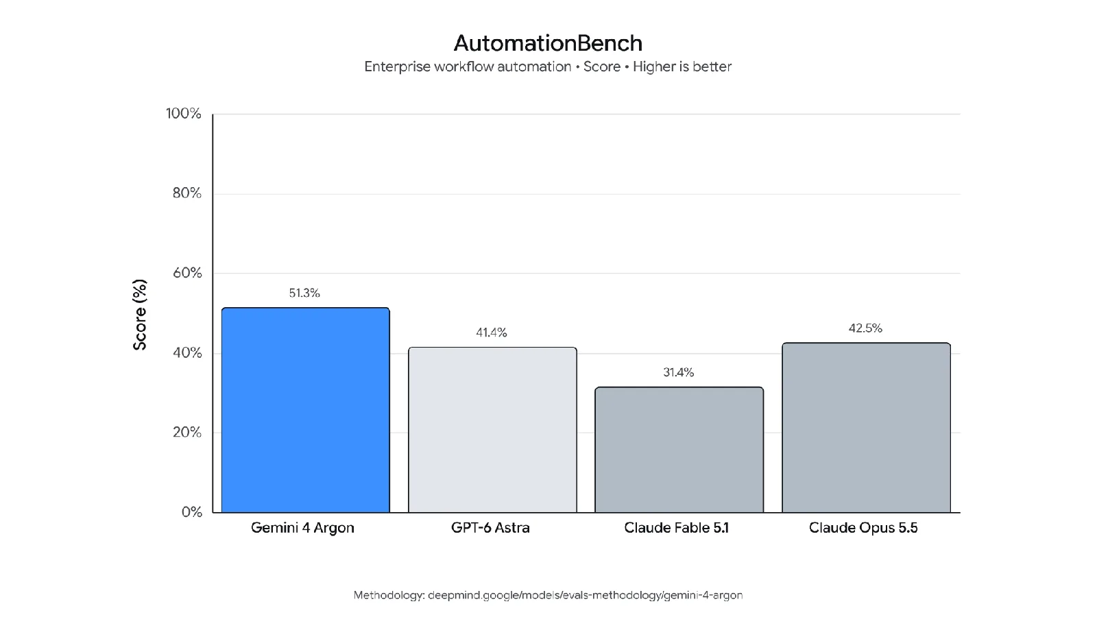 Gráfico de AutomationBench