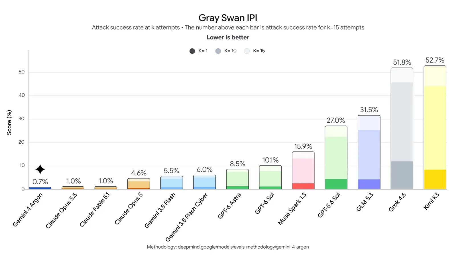 Evaluación de Gray Swan