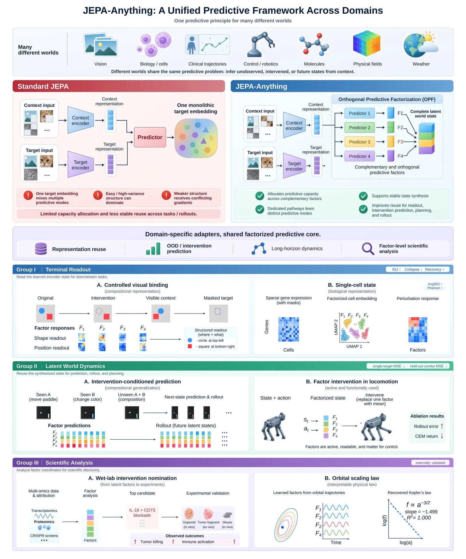 Esquema de JEPA-Anything, siete dominios de visión a clima y el JEPA estándar de un predictor frente al enfoque de cuatro predictores