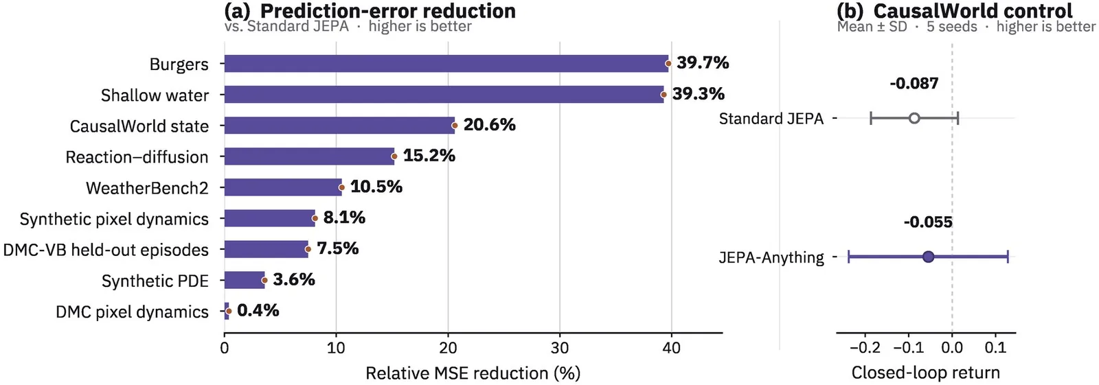 Reducción relativa del MSE de JEPA-Anything frente a JEPA estándar en nueve tareas, de 39,7 % en Burgers a 0,4 % en DMC pixel dynamics