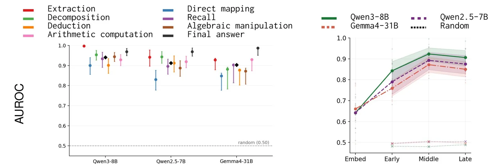 AUROC de ocho operaciones de razonamiento en Qwen3-8B, Qwen2.5-7B y Gemma4-31B, y el promedio según la profundidad del modelo
