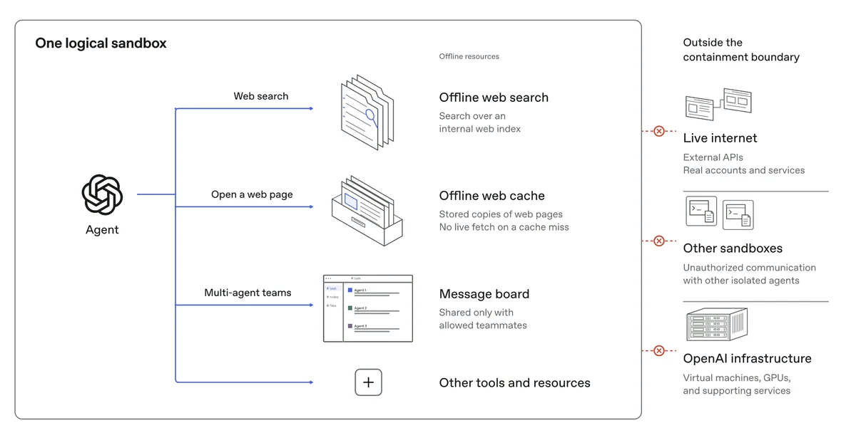 Agente de IA en sandbox con búsqueda offline, caché web y foro, aislado de internet, otros sandboxes e infraestructura de OpenAI
