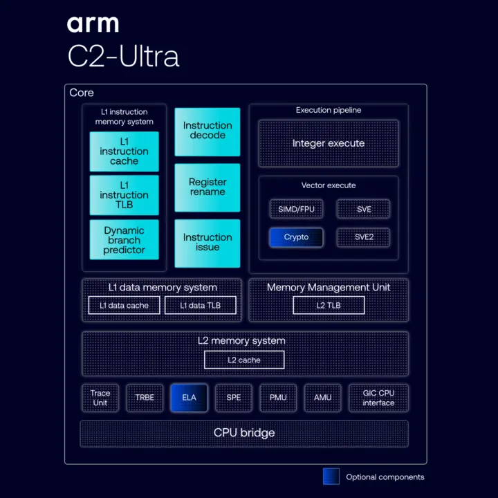 Diagrama de bloques de la CPU Arm C2-Ultra