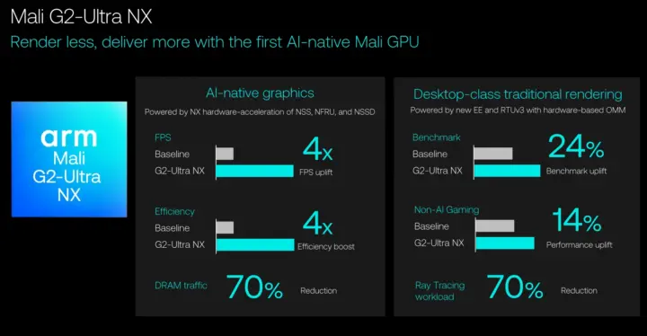 Benchmarks de la Mali G2-Ultra NX