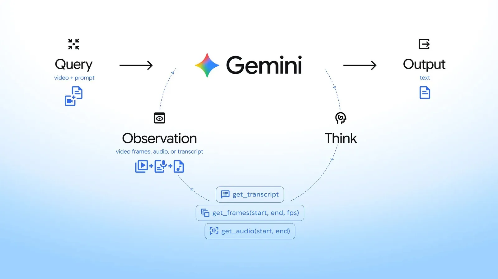 Diagrama del ciclo de Gemini con Query, Think, Observation y Output, y las herramientas get_transcript, get_frames y get_audio
