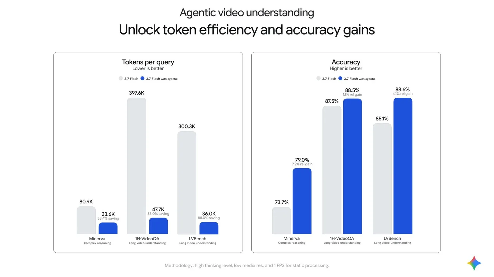 Tokens por consulta y precisión de Gemini 3.7 Flash con y sin procesamiento agéntico en Minerva, 1H-VideoQA y LVBench