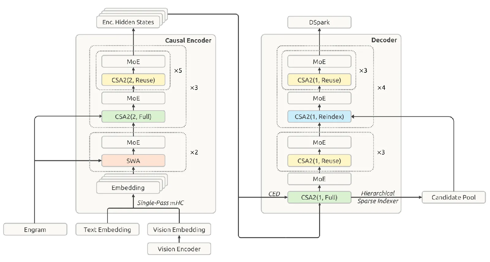 Arquitectura de DeepSeek V4.1 Flash con Causal Encoder y Decoder