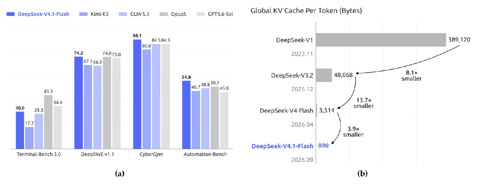 Caché KV global por token en distintos modelos de DeepSeek