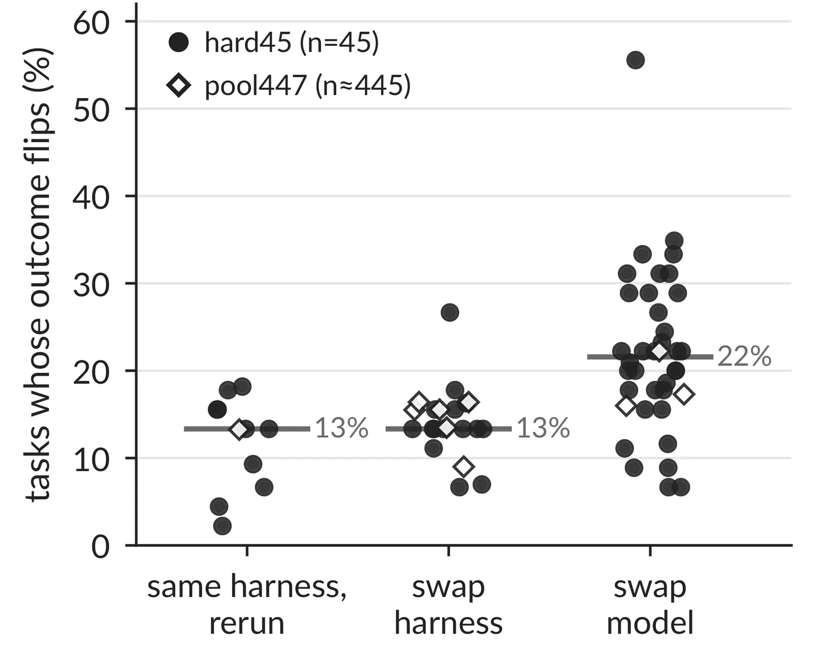 Proporción de tareas cuyo resultado cambia al repetir con el mismo harness, cambiar de harness o de modelo, con medianas de 13, 13 y 22 %