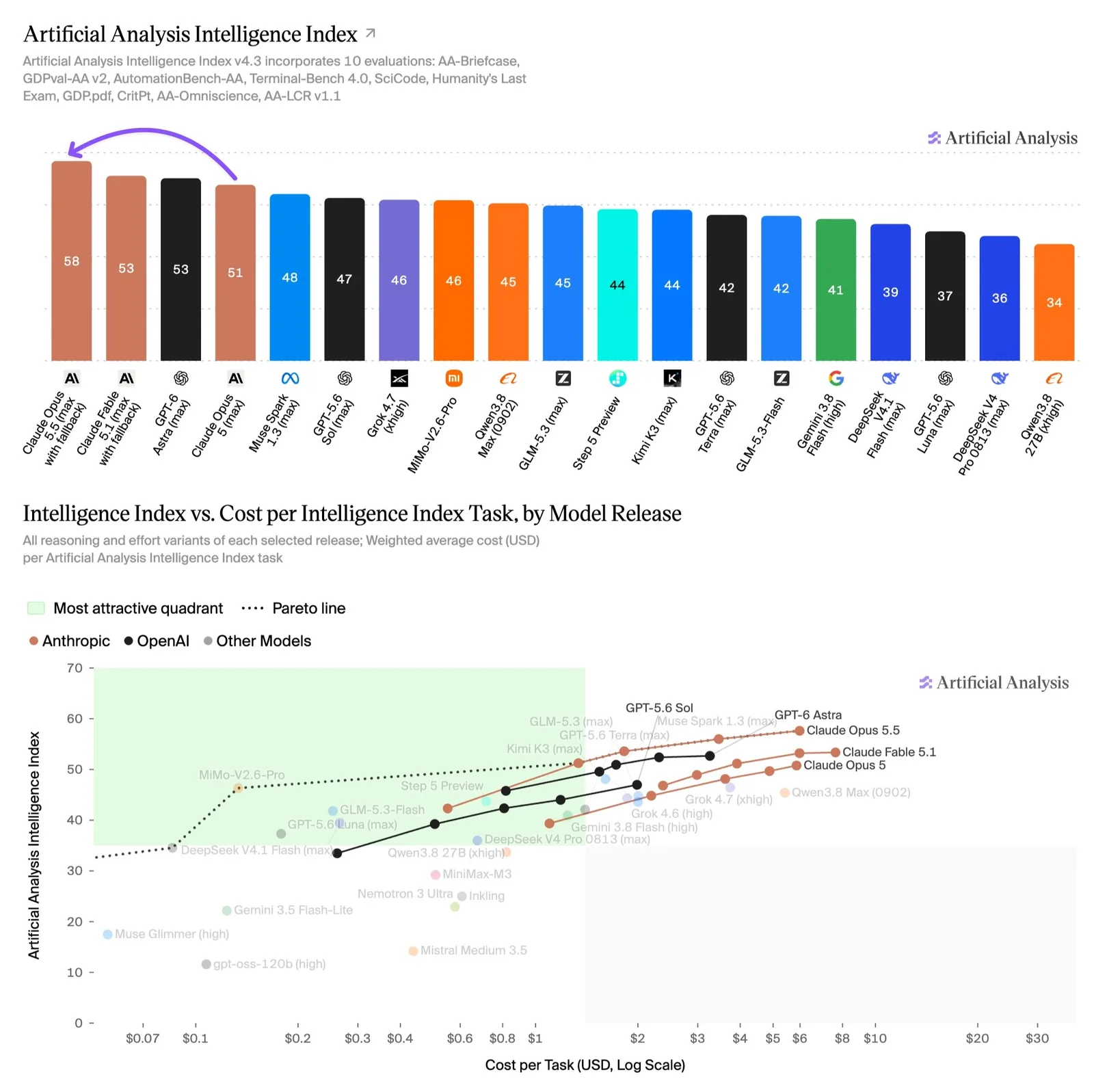 Claude Opus 5.5 lidera el índice de inteligencia de Artificial Analysis con 58 puntos, seguido de Claude Fable 5.1 y GPT-6 Astra con 53.