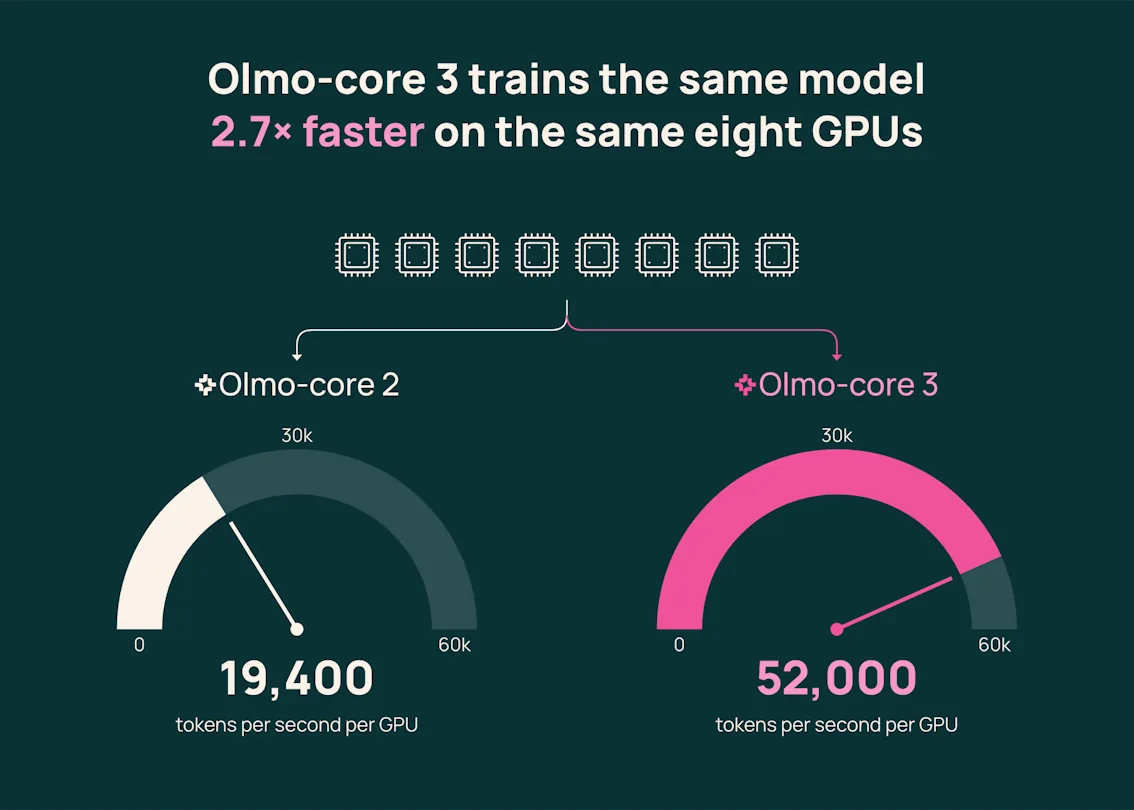 Rendimiento de entrenamiento de Olmo-core 3 frente a la implementación anterior