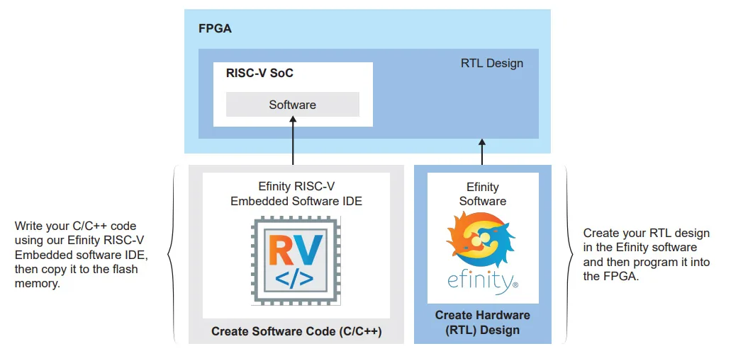 Flujo de desarrollo de software y hardware del SoC Sapphire RV64 de Efinix