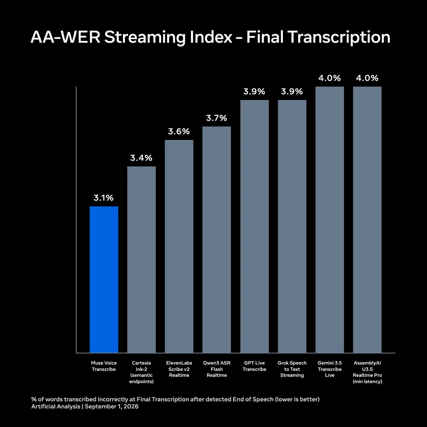 Muse Voice Transcribe lidera con 3,1% de error por palabra, AssemblyAI U3.5 Realtime Pro y Gemini 3.5 Transcribe Live siguen con 4,0%.
